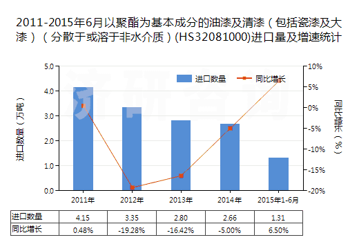 2011-2015年6月以聚酯為基本成分的油漆及清漆(包括瓷漆及大漆)(分散于或溶于非水介質(zhì))(HS32081000)進(jìn)口量及增速統(tǒng)計(jì) 2011-2015年6月以聚酯為基本成分的油漆及清漆(包括瓷漆及大漆)(分散于或溶于非水介質(zhì))(HS32081000)進(jìn)口量及增速統(tǒng)計(jì)